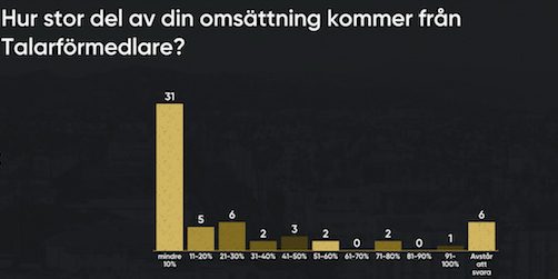 Så stor andel av föreläsarna bokas via talarförmedling